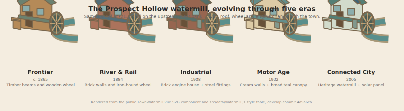 A five-era evolution strip showing the Prospect Hollow watermill at level three in the Frontier, River and Rail, Industrial, Motor Age and Connected City styles